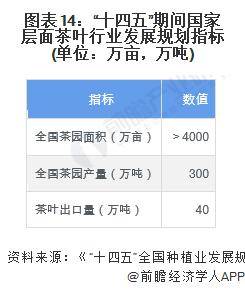 028年中国茶叶行业发展现状及前景分析AG真人网站【前瞻分析】2023-2(图5)