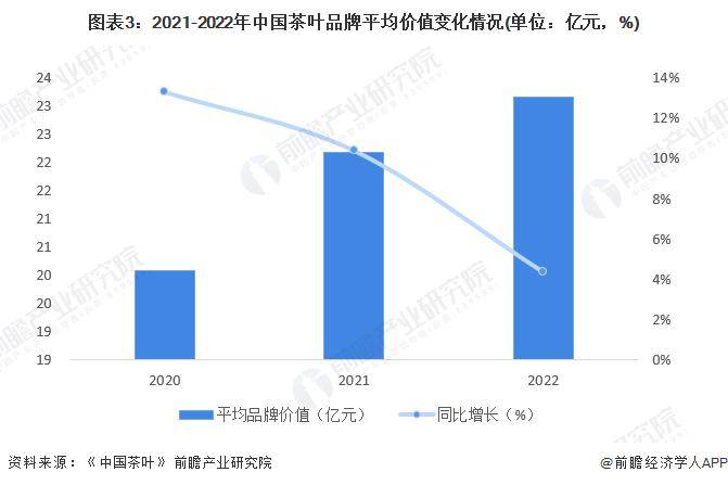 028年中国茶叶行业发展现状及前景分析AG真人网站【前瞻分析】2023-2(图4)