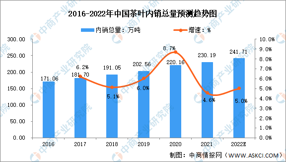 茶行业市场现状及发展前景预测分析AG真人游戏平台2022年中国(图2)