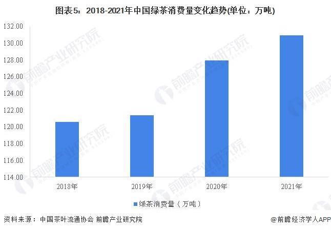 场需求现状分析 茶叶销售额持续走高【组图】AG真人游戏平台2022年中国茶叶行业市(图2)