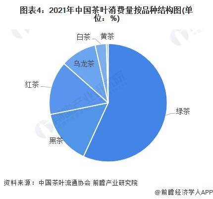 场需求现状分析 茶叶销售额持续走高【组图】AG真人游戏平台2022年中国茶叶行业