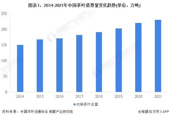 场需求现状分析 茶叶销售额持续走高【组图】AG真人游戏平台2022年中国茶叶行业市(图3)