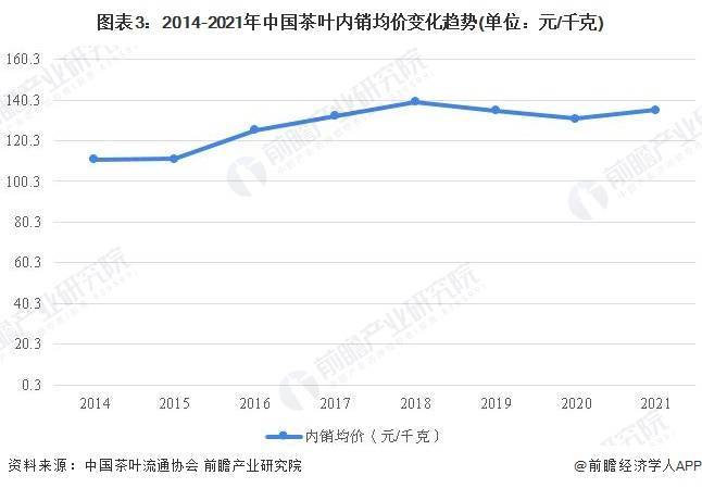 场需求现状分析 茶叶销售额持续走高【组图】AG真人游戏平台2022年中国茶叶行业市(图4)