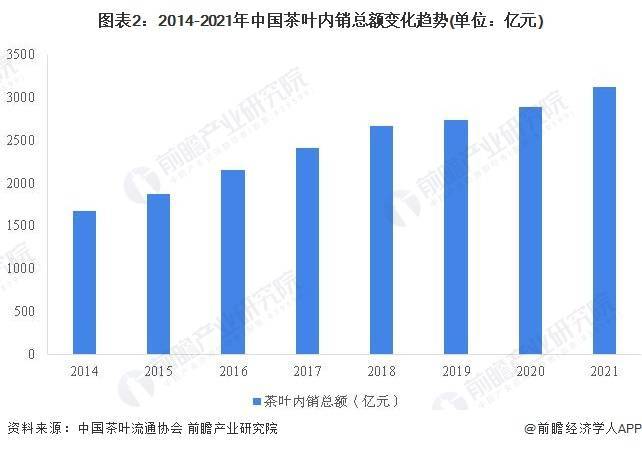 场需求现状分析 茶叶销售额持续走高【组图】AG真人游戏平台2022年中国茶叶行业市(图5)